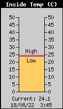 Temp. Interna