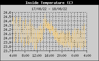 Temperatura Interna (24h)