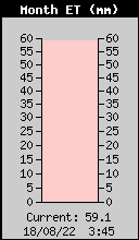 Evapotranspiração (mês)