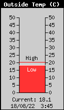 Temperatura Externa (C)