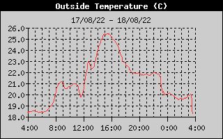 Temperatura