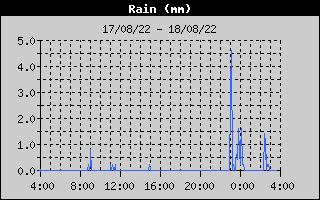 Chuva