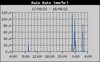 Int. de precipitação (24h)