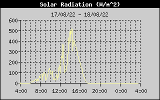 Radiação Solar (24h)