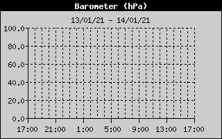 Barômetro (24h)