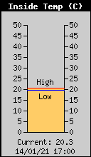 Temp. Interna