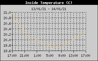 Temperatura Interna (24h)