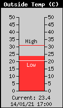 Temperatura Externa (C)