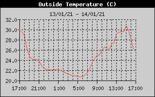 Temperatura