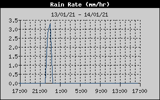 Int. de precipitação (24h)