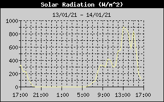 Radiação Solar (24h)