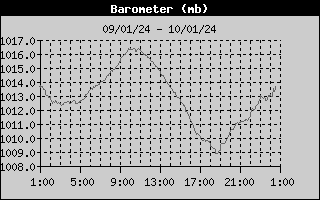 Barômetro (24h)