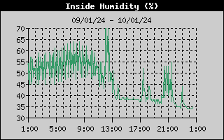 Umidade Interna (24h)