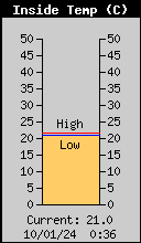 Temp. Interna