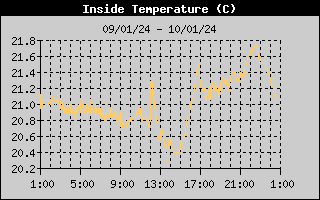 Temperatura Interna (24h)