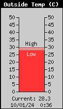 Temperatura Externa (C)