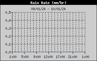 Int. de precipitação (24h)
