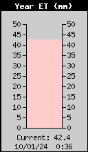 Evapotranspiração (ano)