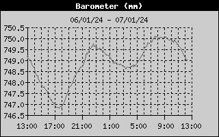 Barômetro (24h)