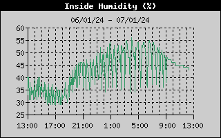 Umidade Interna (24h)