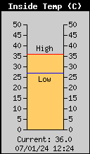 Temp. Interna