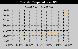 Temperatura Interna (24h)