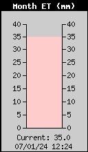 Evapotranspiração (mês)