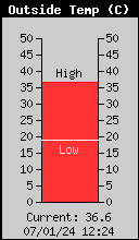 Temperatura Externa