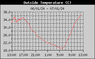 Temperatura