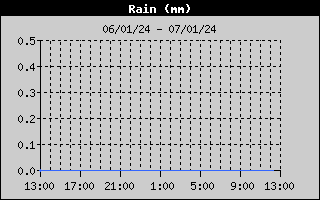 Chuva