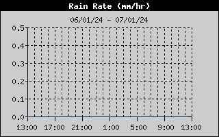 Int. de precipitação (24h)