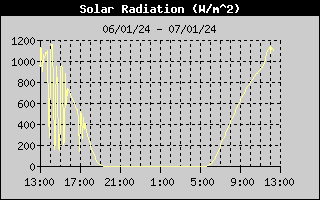 Radiação Solar (24h)