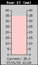 Evapotranspiração (ano)