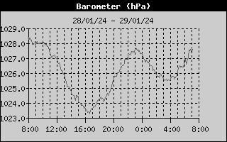 Barômetro (24h)