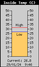 Temp. Interna