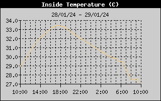 Temperatura Interna (24h)