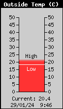 Temperatura Externa
