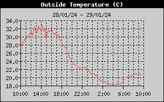 Temperatura