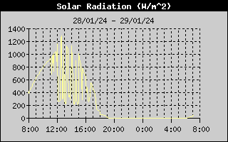 Radiação Solar (24h)