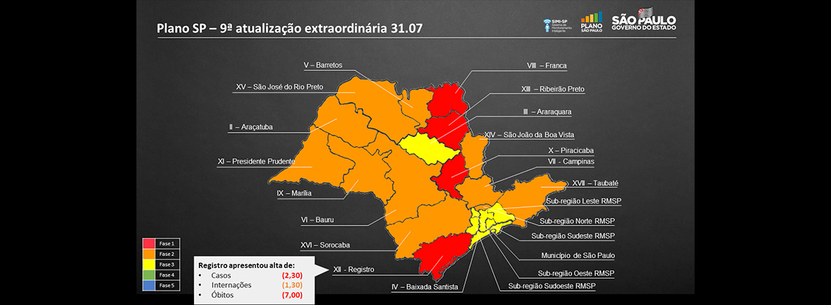 Atualização do Plano SP mantém região de Marília na fase laranja